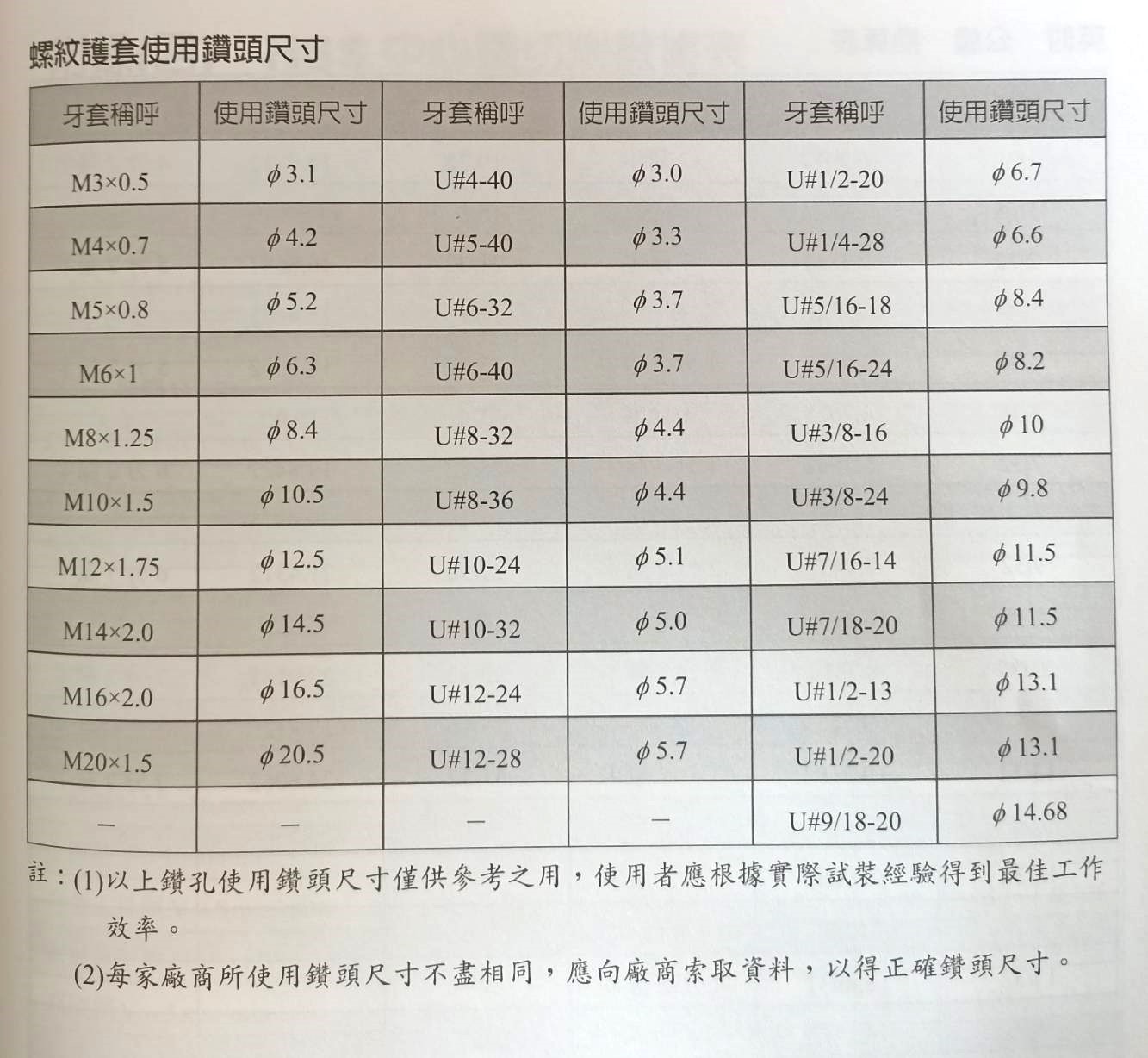 螺紋護套使用鑽頭尺寸