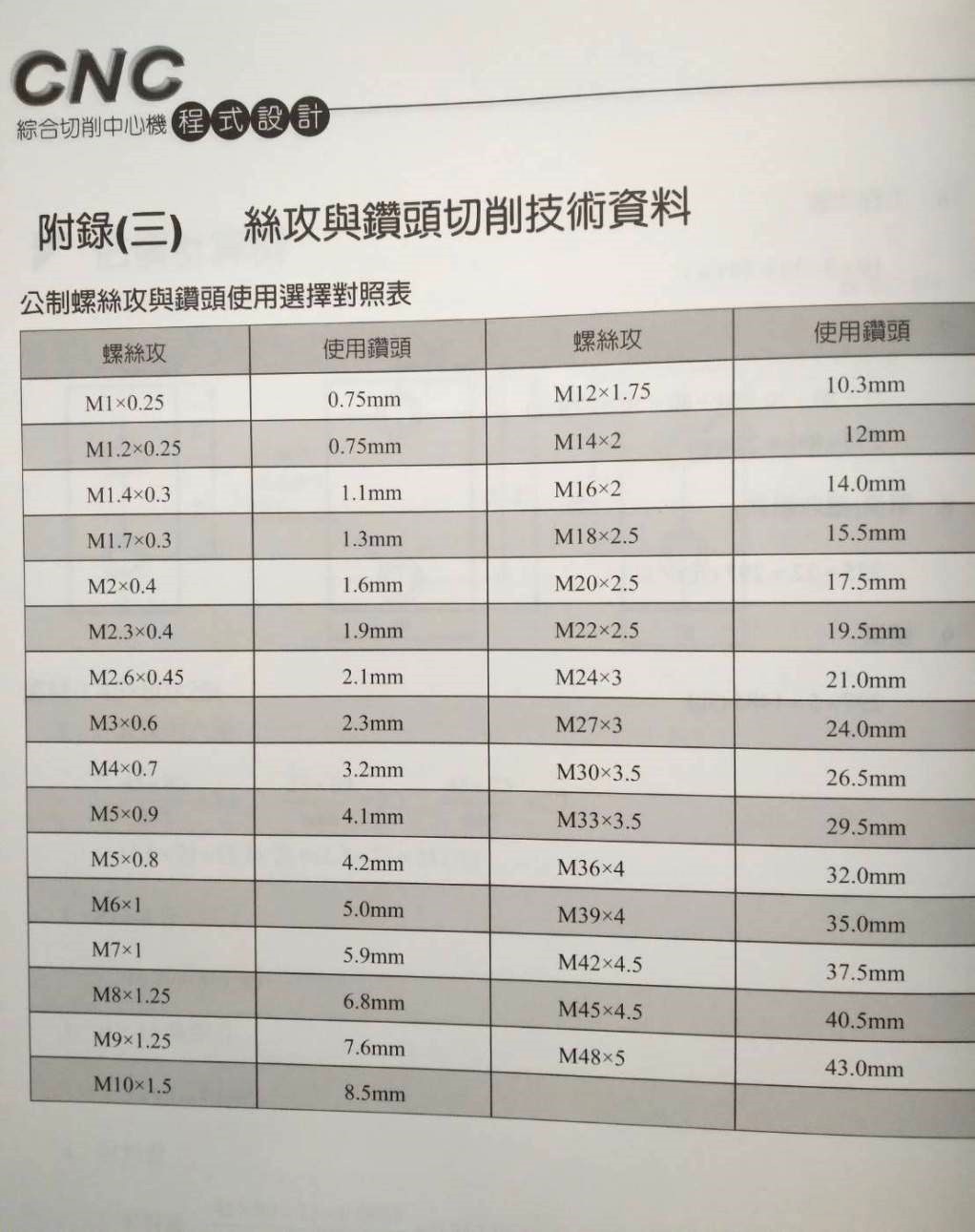 絲攻與鑽頭切削技術資料