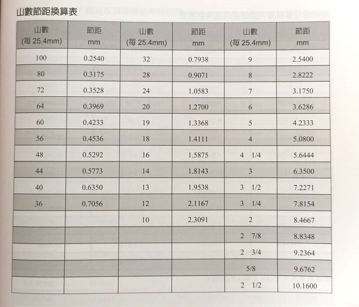 山數節距換算表