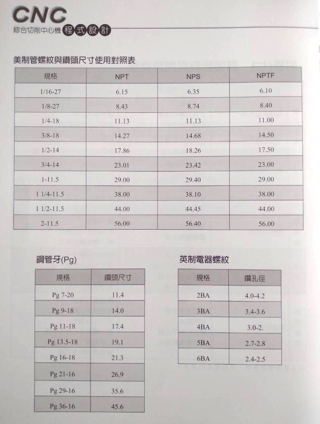 美制管螺紋與鑽頭尺寸使用選擇對照表