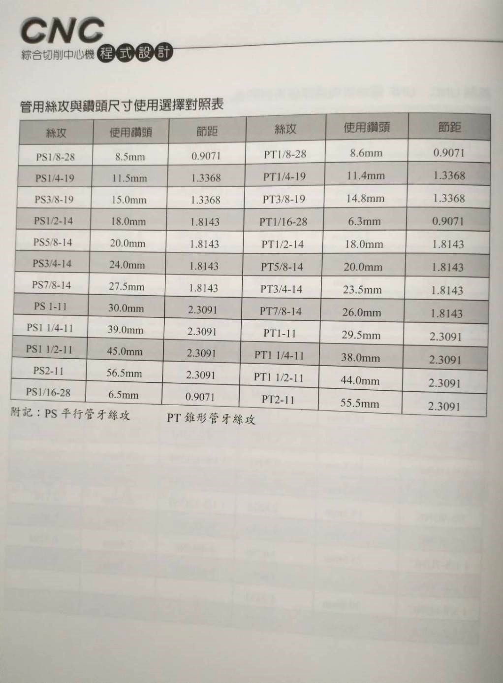 管用絲攻與鑽頭尺寸使用選擇對照表