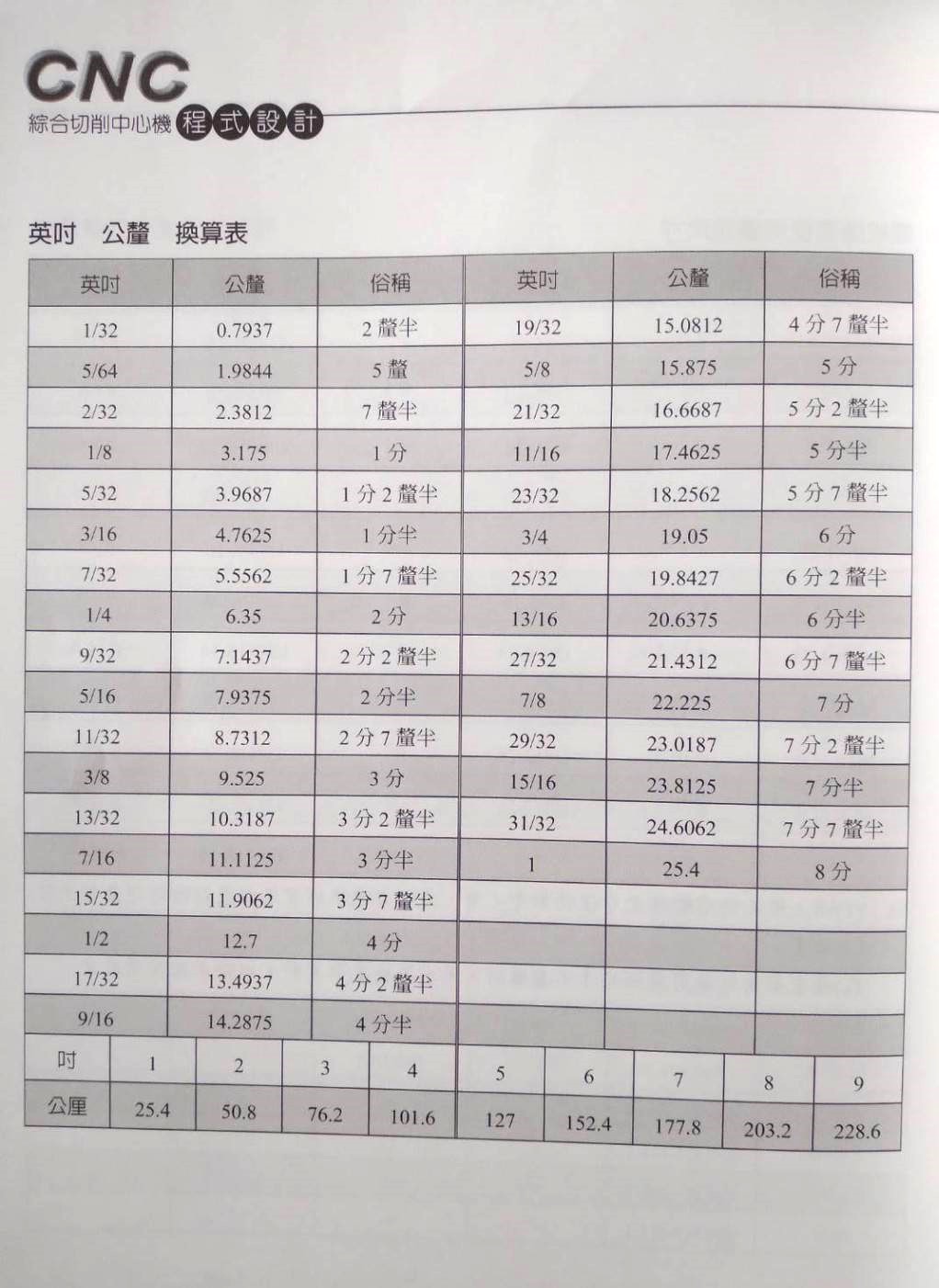 英吋公釐換算表