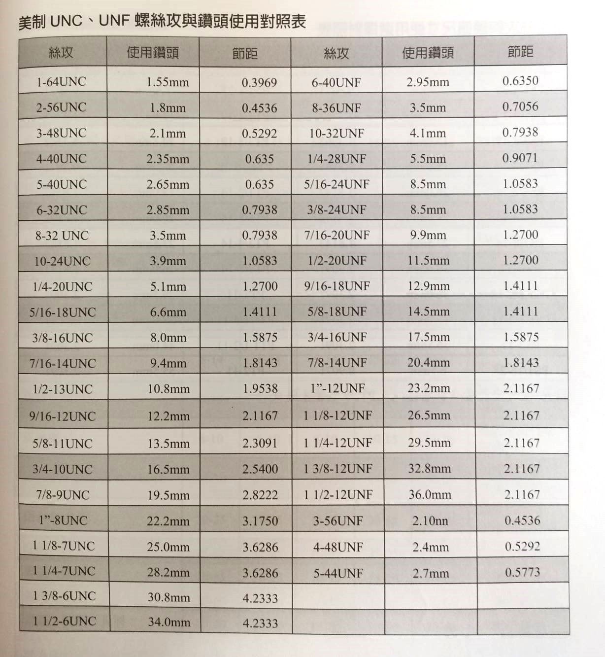 美制UNC UNF螺絲攻與鑽頭使用對照表